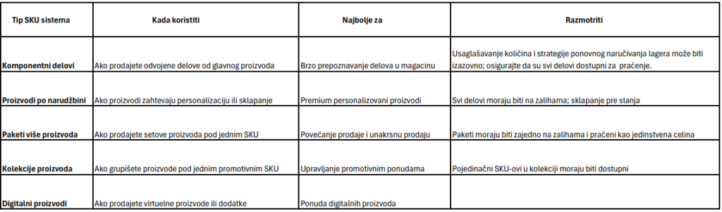 Napredni tipovi SKU sistema